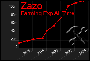 Total Graph of Zazo