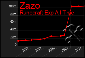 Total Graph of Zazo