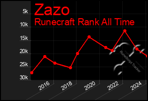 Total Graph of Zazo