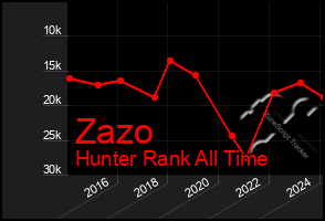 Total Graph of Zazo