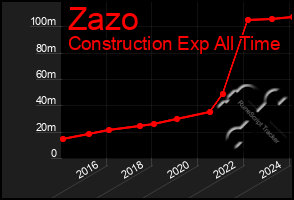 Total Graph of Zazo