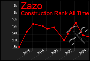 Total Graph of Zazo