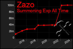 Total Graph of Zazo