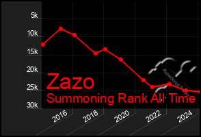 Total Graph of Zazo