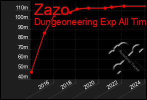 Total Graph of Zazo