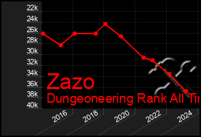 Total Graph of Zazo