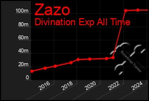 Total Graph of Zazo