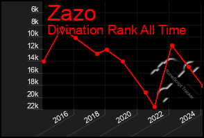 Total Graph of Zazo