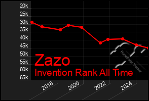 Total Graph of Zazo