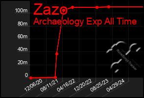 Total Graph of Zazo