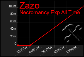 Total Graph of Zazo