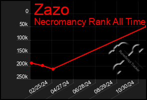 Total Graph of Zazo