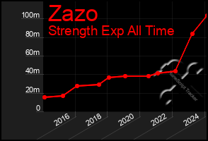 Total Graph of Zazo