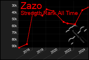 Total Graph of Zazo