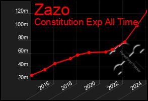 Total Graph of Zazo