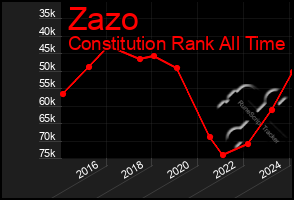 Total Graph of Zazo