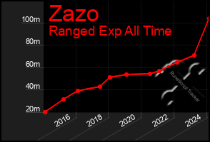 Total Graph of Zazo