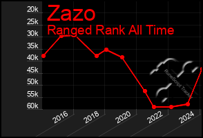 Total Graph of Zazo