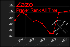 Total Graph of Zazo