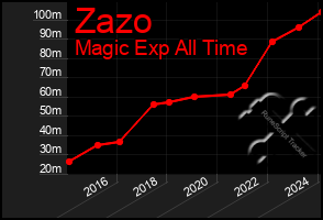 Total Graph of Zazo