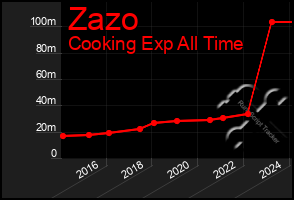 Total Graph of Zazo