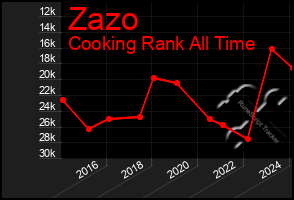 Total Graph of Zazo