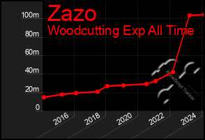 Total Graph of Zazo