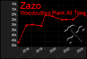 Total Graph of Zazo