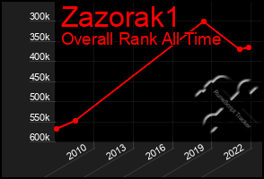 Total Graph of Zazorak1