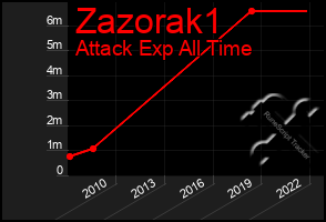 Total Graph of Zazorak1