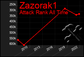 Total Graph of Zazorak1