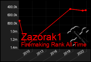 Total Graph of Zazorak1