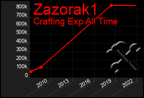 Total Graph of Zazorak1