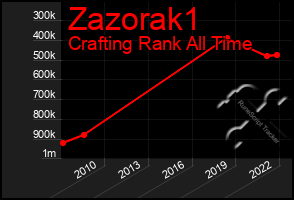 Total Graph of Zazorak1