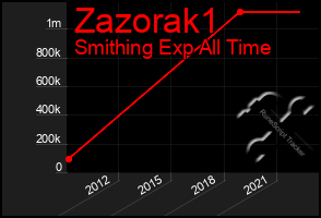 Total Graph of Zazorak1