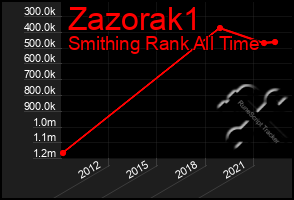 Total Graph of Zazorak1