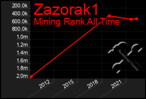 Total Graph of Zazorak1