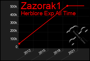 Total Graph of Zazorak1