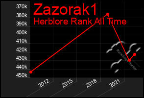 Total Graph of Zazorak1