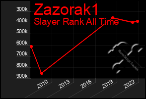 Total Graph of Zazorak1