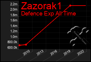 Total Graph of Zazorak1