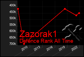 Total Graph of Zazorak1