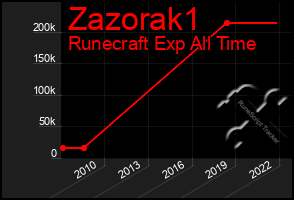 Total Graph of Zazorak1