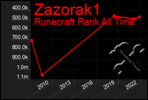 Total Graph of Zazorak1