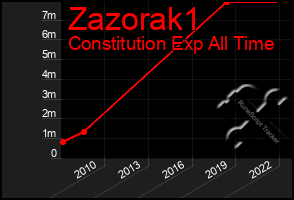 Total Graph of Zazorak1