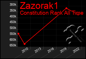 Total Graph of Zazorak1