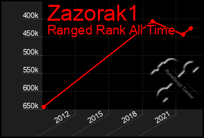 Total Graph of Zazorak1