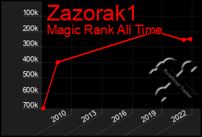 Total Graph of Zazorak1