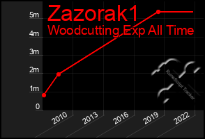 Total Graph of Zazorak1