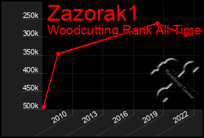 Total Graph of Zazorak1